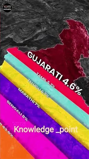 भारत की सबसे ज्यादा बोली जाने वाली भाषा #shortvideo #viral #viralvideo #facts #video