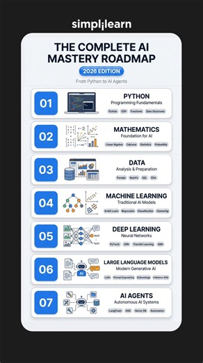 The Complete AI Mastery Roadmap 2026 | How To Learn AI? | AI For Beginners | #Shorts | #Simplilearn