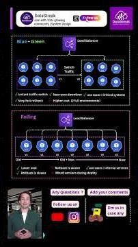 Blue-Green vs Rolling Deployment Explained | System Design Interview #systemdesign #devops
