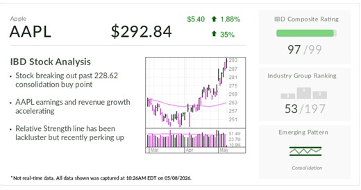 Apple, IBD Stock Of The Day, Looks Ripe For The Picking. Here's Why.