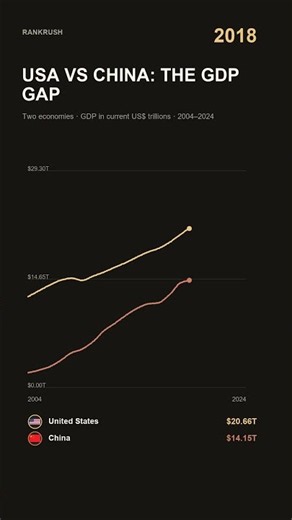 USA vs China: The GDP Gap #Shorts