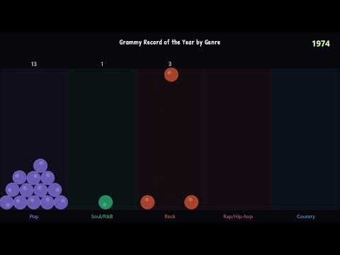 Grammy Record of the Year by Genre (1958–2025)