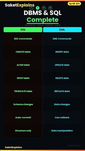 DBMS & SQL Complete Visual Guide 🤑l #saketexplains #dca #pgdca