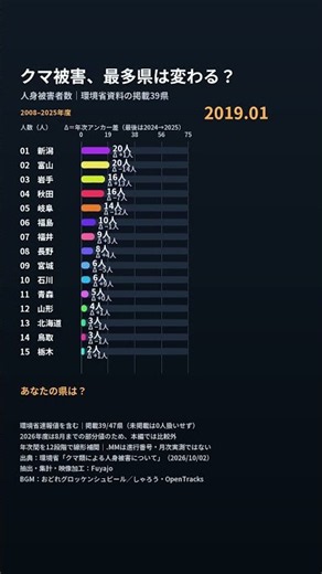 2025年度は秋田67人、最多県はどう変わる？｜クマ人身被害・掲載39県 2008–2025