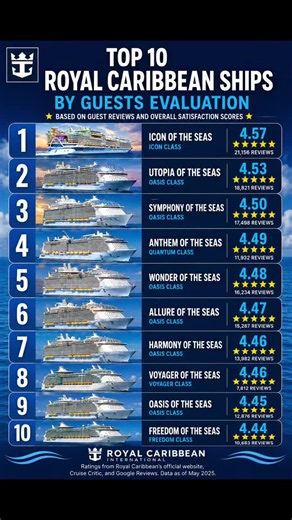 Top 10 Cruise Ship Rankings 2025 — Royal Caribbean, NCL, Carnival
