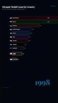 Olympic Medal Count by Country — All Time (1936-2024) #shorts
