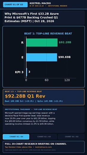 Why Microsoft's First $33.2B Azure Print & $677B Backlog Crushed Q1 Estimates (MSFT) | Oct #Shorts