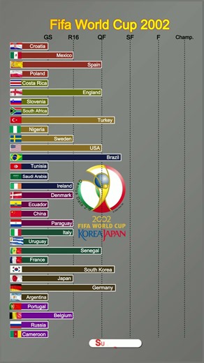 🏆⚽FIFA World Cup 2002 Race #fifaworldcup #soccer #fifa
