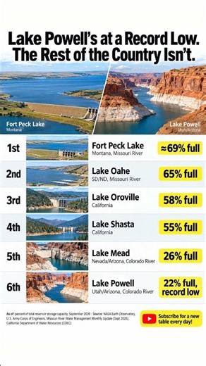 Lake Powell Hits Record Low in 2026 — Other Lakes Aren't