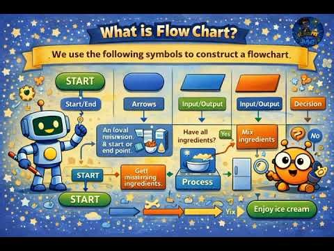 What is a Flowchart in C? | Symbols, Types & Examples | C Programming for Beginners