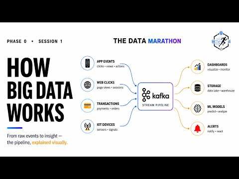 How Big Data Works | Big Data Architecture Explained with Real World Example