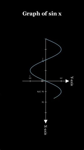 Graph of sin x using Animation 📈 #shorts