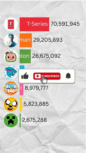 MrBeast vs T-Series vs Cocomelon | 2026 Subscriber Race ft. Vlad and Niki & JuegaGerman #Shorts