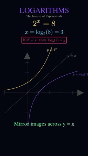 Logarithms Explained in 60 Seconds! 🧠 #maths #maths #animation #satisfying