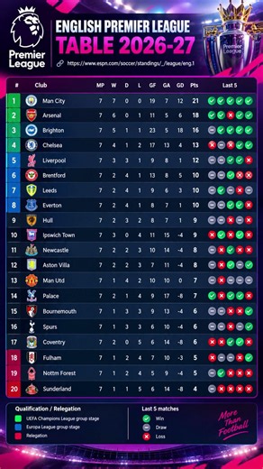 ⚽🔥 PREMIER LEAGUE POINTS TABLE 2026/27 🏆 | LATEST EPL STANDINGS & RANKINGS 📊
