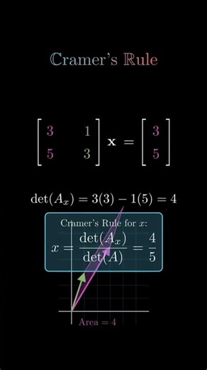 Cramer's Rule Explained Easily! 🚀 | Solve 2x2 Linear Equations Fast | PhysixFlow #shorts