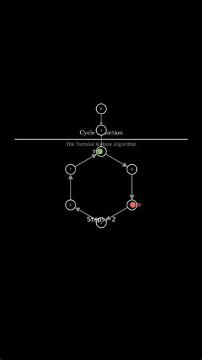 Why the Fast Dot is guaranteed to catch the Slow Dot