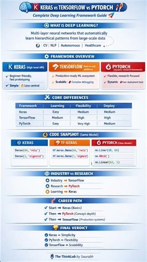🚀 Keras vs TensorFlow vs PyTorch — Which One Should You Learn?