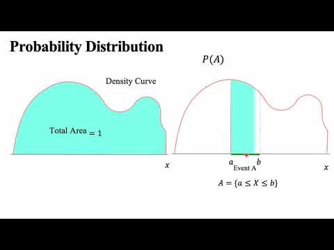 Normal Distribution online