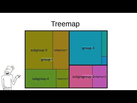 A treemap. What it is and how to use it