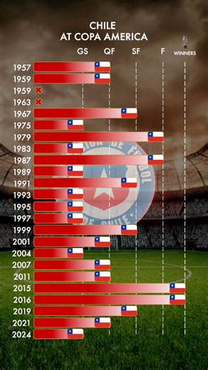 Chile's Copa América History (1916 - 2024) 🇨🇱⚽