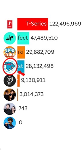 MrBeast vs T-Series vs Vlad and Niki | 2026 Subscriber Race ft ISSEI #Shorts