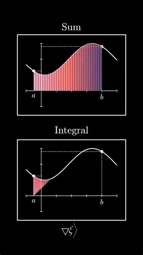 Visualizing Integrals: Sum & Area Under Curve Explained Simply!