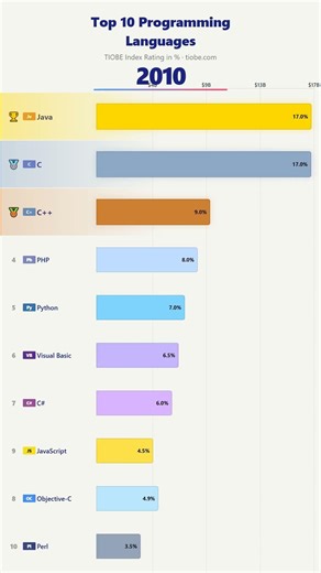 The Rise of Python: Most Popular Programming Languages 2001–2025 | Bar Chart Race