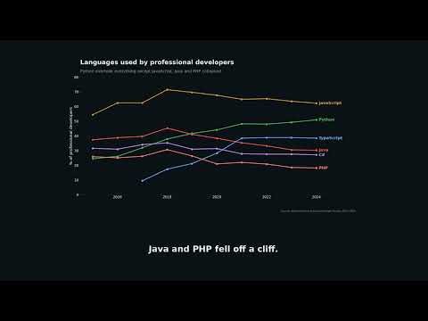 What Programmers Stopped Using (10 Years of Stack Overflow Data)