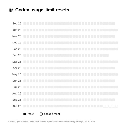 OpenAI has reset Codex limits 11 times this month https://t.co/kecNPrwYHn