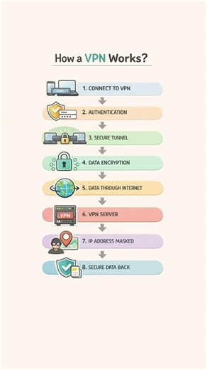 How a VPN Works in a Network🔐 ?| Explain In 7 Seconds | CCNA Basics #ccna #security