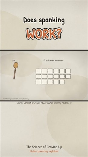 Does Spanking Work? 75 Studies, 160,000 Kids