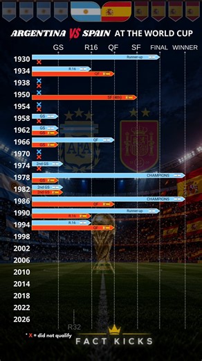 Argentina vs Spain: Every World Cup Finish (1930–2026) — Who Has the Better History? 🔥