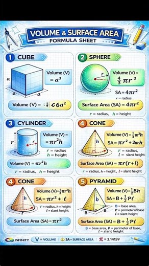Volume & Surface Area Formulas | 3D Geometry Study Chart