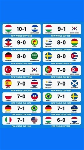 🔥 Biggest FIFA World Cup Wins in History! 😱⚽ | Shocking Football Scores #fifa #football #soccer