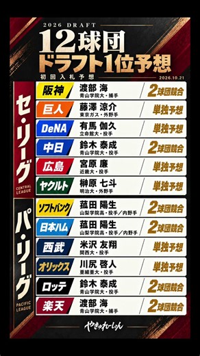 2026ドラフト🔥12球団のドラフト1位・初回入札を独自予想！#渡部海 #菰田陽生 #鈴木泰成 #藤澤涼介 #ドラフト会議 # #2026ドラフト