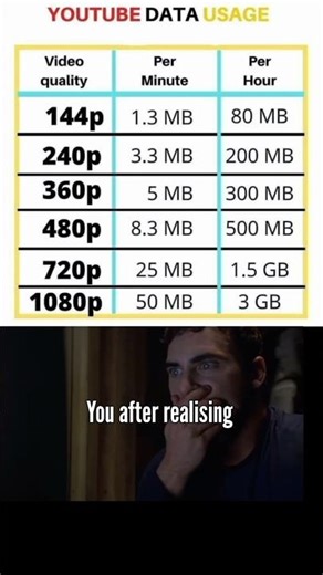 YouTube Data usage 📈