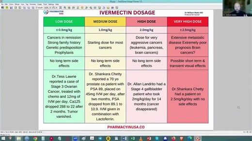 IVERMECTIN: FULL DOSAGE SCHEDULE FOR CANCER & PREVENTION1000s of people use Dr. William Makis MD’s IVERMECTIN dosing chart. Here’s a clear, categorized breakdown based on body weight (mg/kg per day).LOW DOSE: ≤ 0.5 mg/kg/day **Best for:** - Cancers in remission - Strong family history or genetic predisposition - Prophylaxis (preventive) **Side effects:** No long-term side effects reported. **Example:** Dr. Tess Lawrie reported a Stage 3 ovarian cancer case treated with chemo + 12 mg ivermectin d