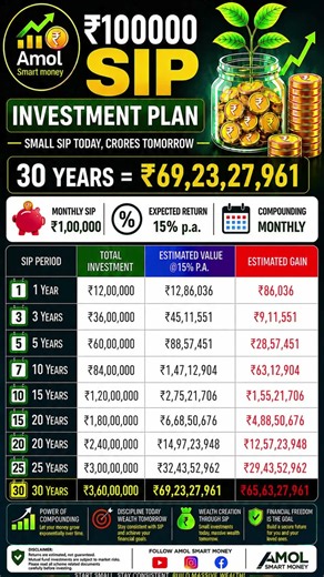 ₹1,00,000 SIP Investment Plan | 30 Years = ₹69,23,27,961 | SIP Calculator | 15% Return