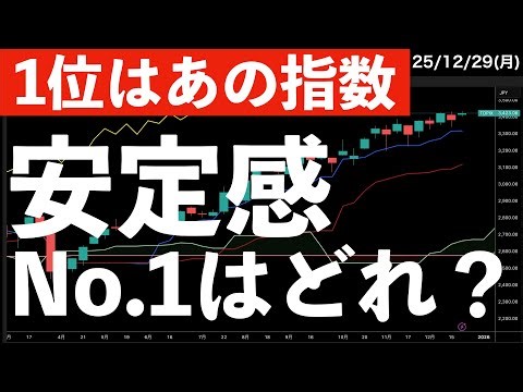 【1位はあの指数】2025年で最も安定感があったのは？その理由は？ #米国株 #日経平均 #nvidia