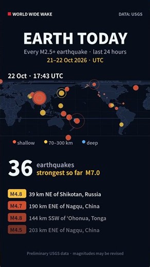Earth Today: 42 earthquakes in 24 h · strongest M7.0 China (22 Oct 2026)