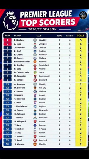 🔥 PREMIER LEAGUE 2026/27 TOP SCORERS! ⚽ HAALAND LEADS THE GOLDEN BOOT RACE👑#premierleague#topscorers