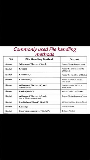 File handling cheat sheet and notes #pythonprogramming #filehandling @CodeWithHarry