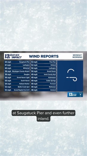 Here's a look at Monday's wind reports