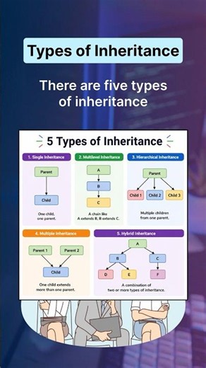 Types of Inheritance in Java ⚡ | Single, Multilevel, Hierarchical | #shorts