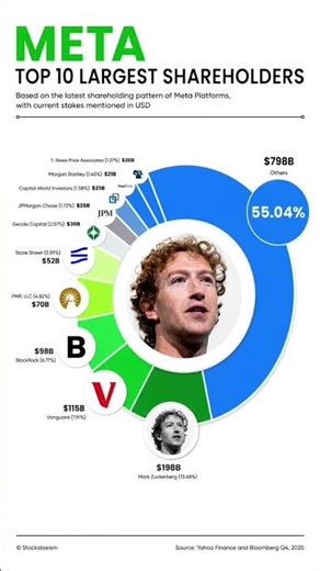🚨Who Really Owns Meta? Zuckerberg vs Global Investment Giants Explained (Full Breakdown)