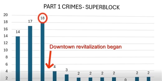 Myrtle Beach credits downtown revitalization for drop in violent crime