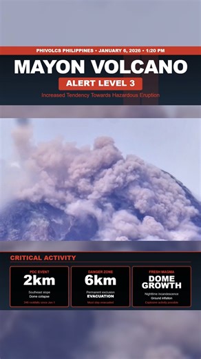 🔥🌋 Mayon Volcano Just Jumped To Alert Level 3 🌋🔥 Mayon Volcano in Albay, Bicol Region, Philippines has sharply intensified. A fresh dome collapse today generated a fast pyroclastic density current on the southeast slope, lasting several minutes and reaching two kilometers from the crater. Since January 1, PHIVOLCS has recorded 346 rockfalls and new volcanic quakes, with hot debris rolling down the upper slopes and a glowing crater showing fresh magma rising. Ground instruments also confirm t