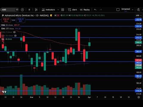 AMD Stock Update | AMD Stock Alert, Chart Analysis & Target