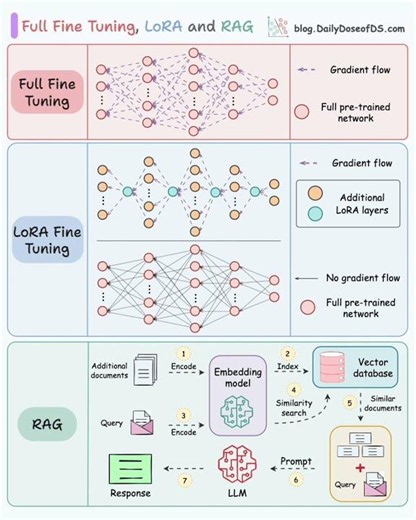 Full fine-tuning vs LoRA vs RAG - when to actually use each